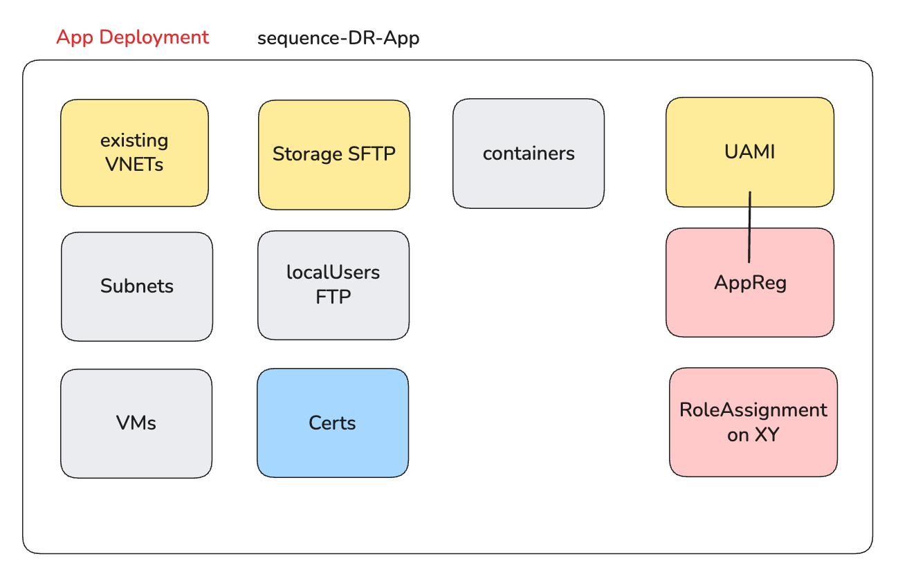 Lifecycle sketch of an app deployment: borrowed resources in yellow, owned resources in grey, identity changes in red