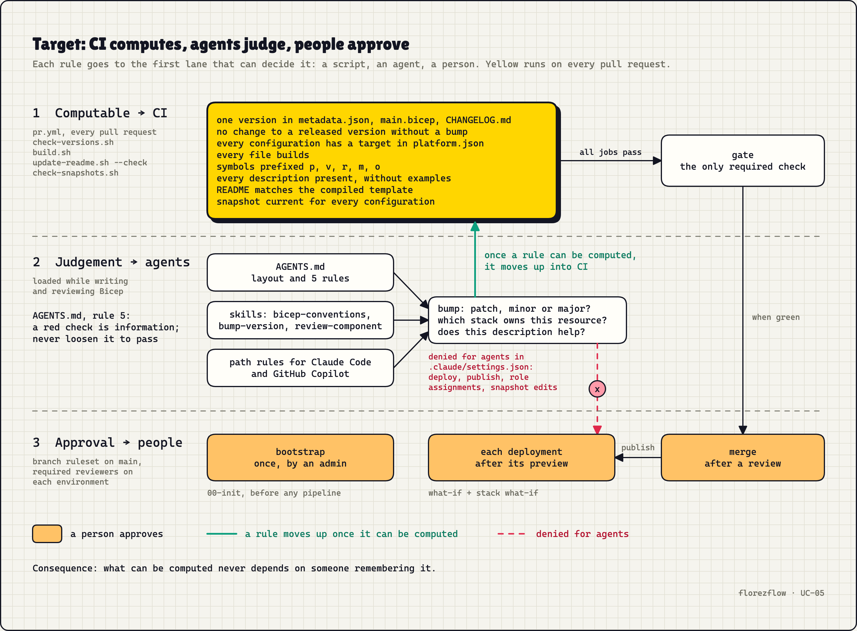 CI computes, agents judge, people approve