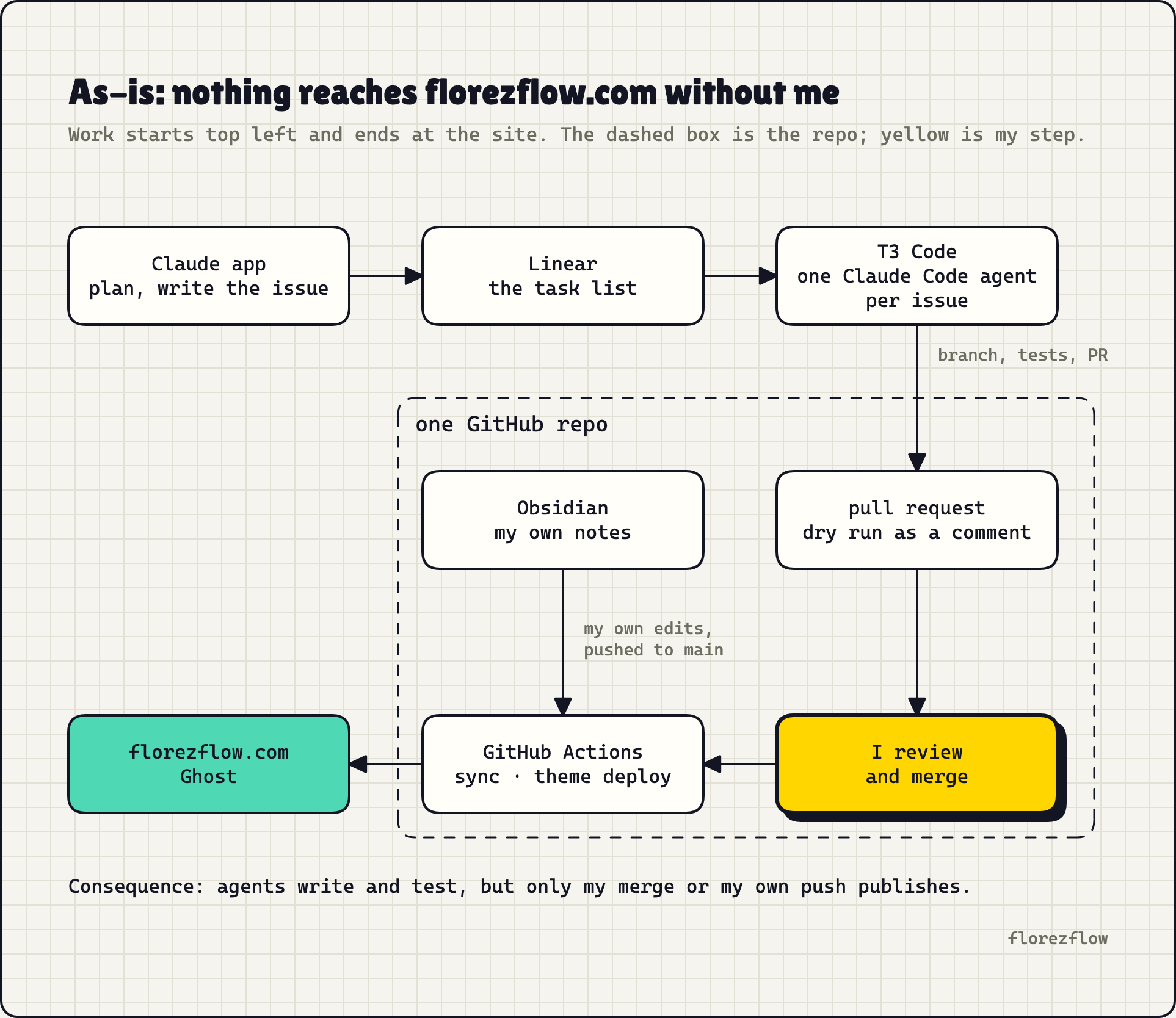 How a change reaches florezflow.com