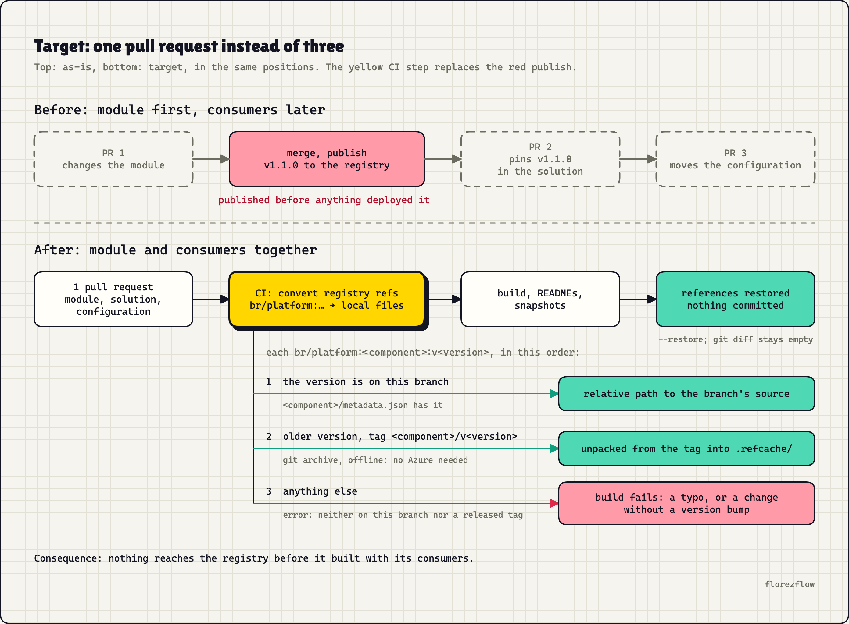 Before: module, publish, then consumer, in three pull requests. After: one pull request, built from local files