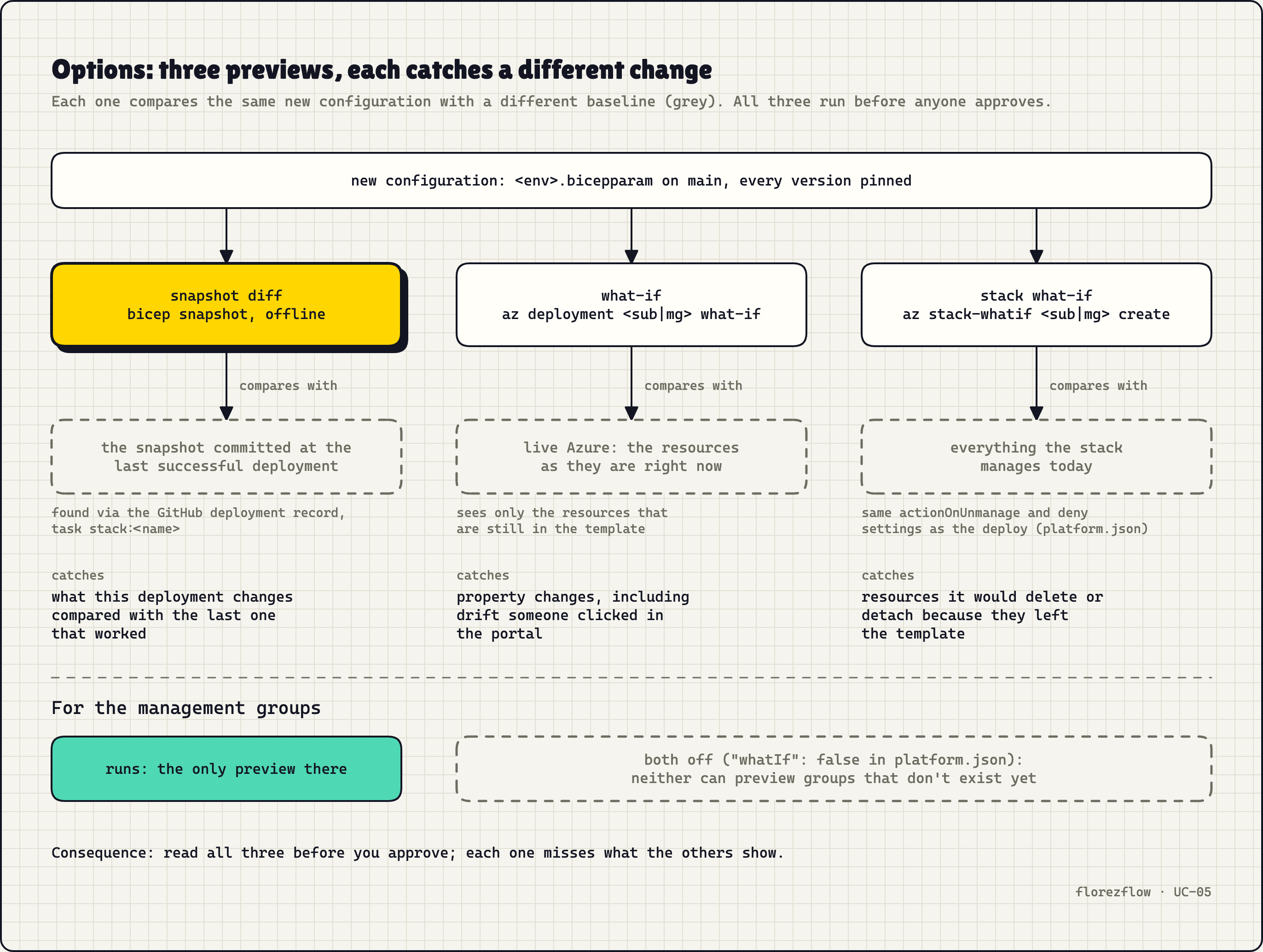 The snapshot diff, what-if and stack what-if each catch a different kind of change