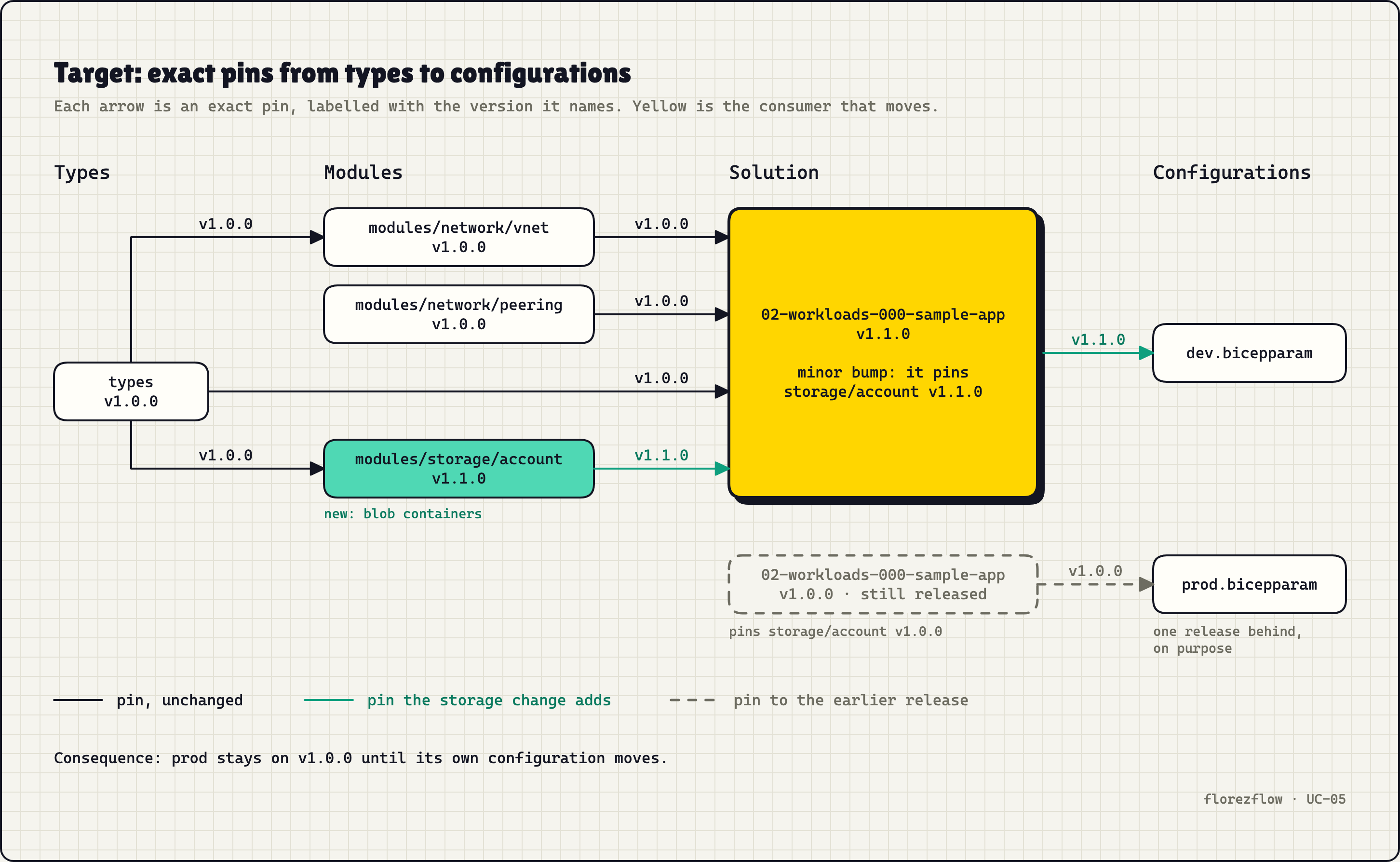 Exact pins from the shared types up to each configuration; prod stays one version behind dev