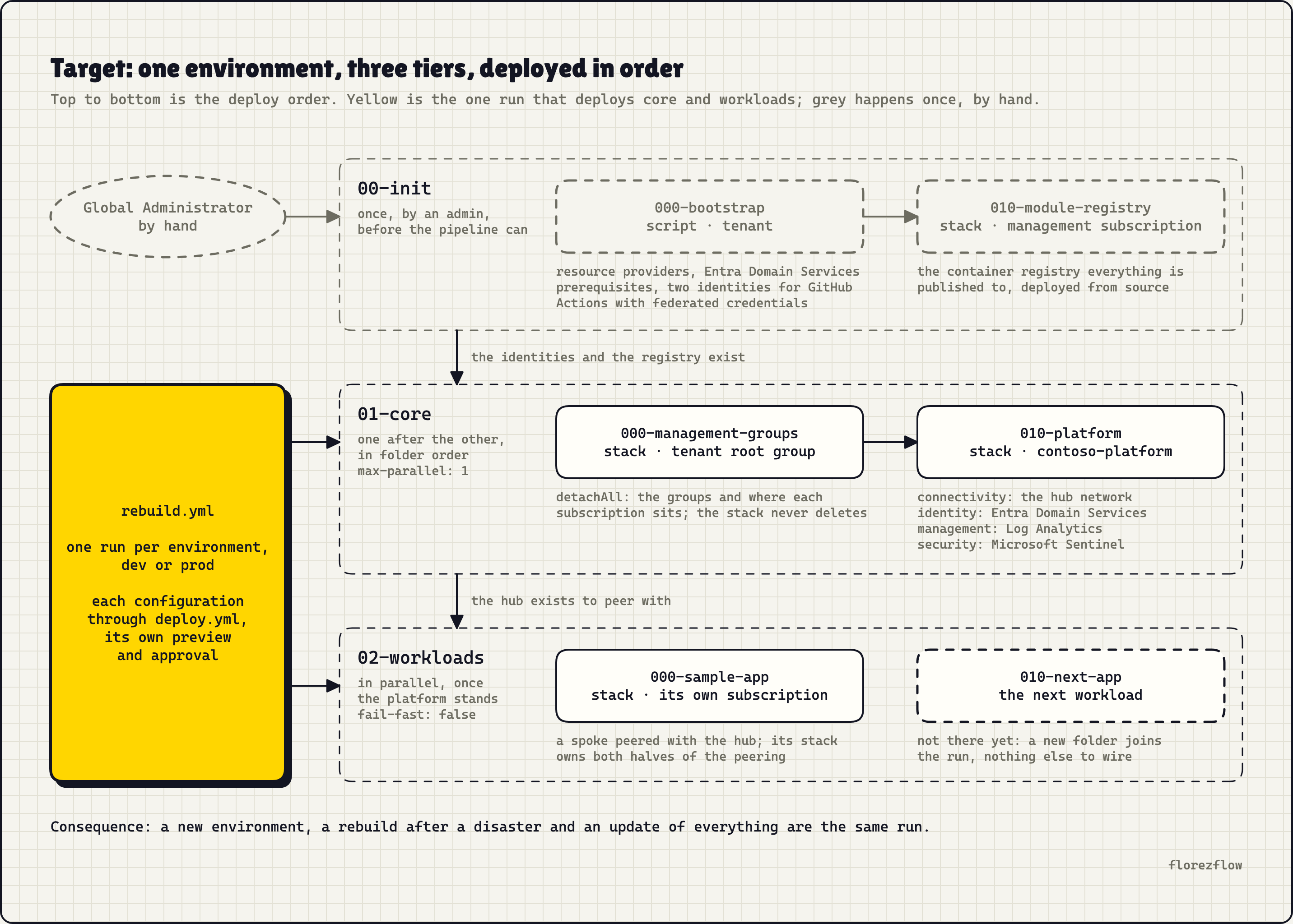 One environment, three tiers, deployed in order: init by hand, then core, then the workloads
