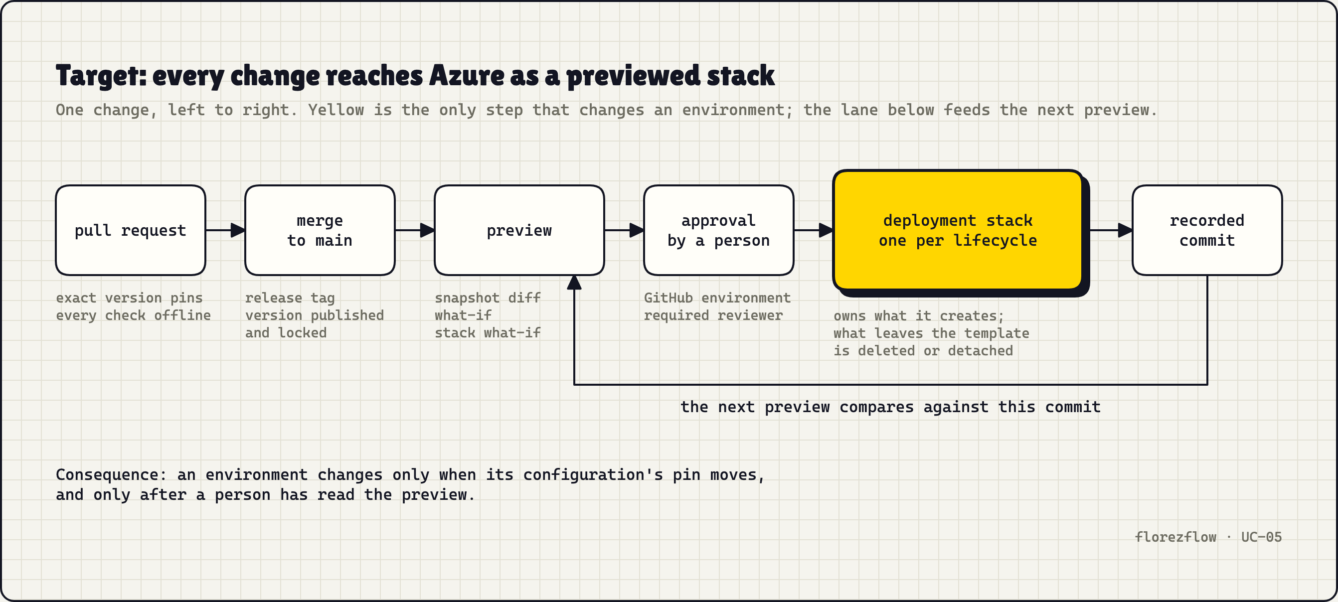 Every change reaches Azure as a pinned version, previewed, approved and deployed as a stack