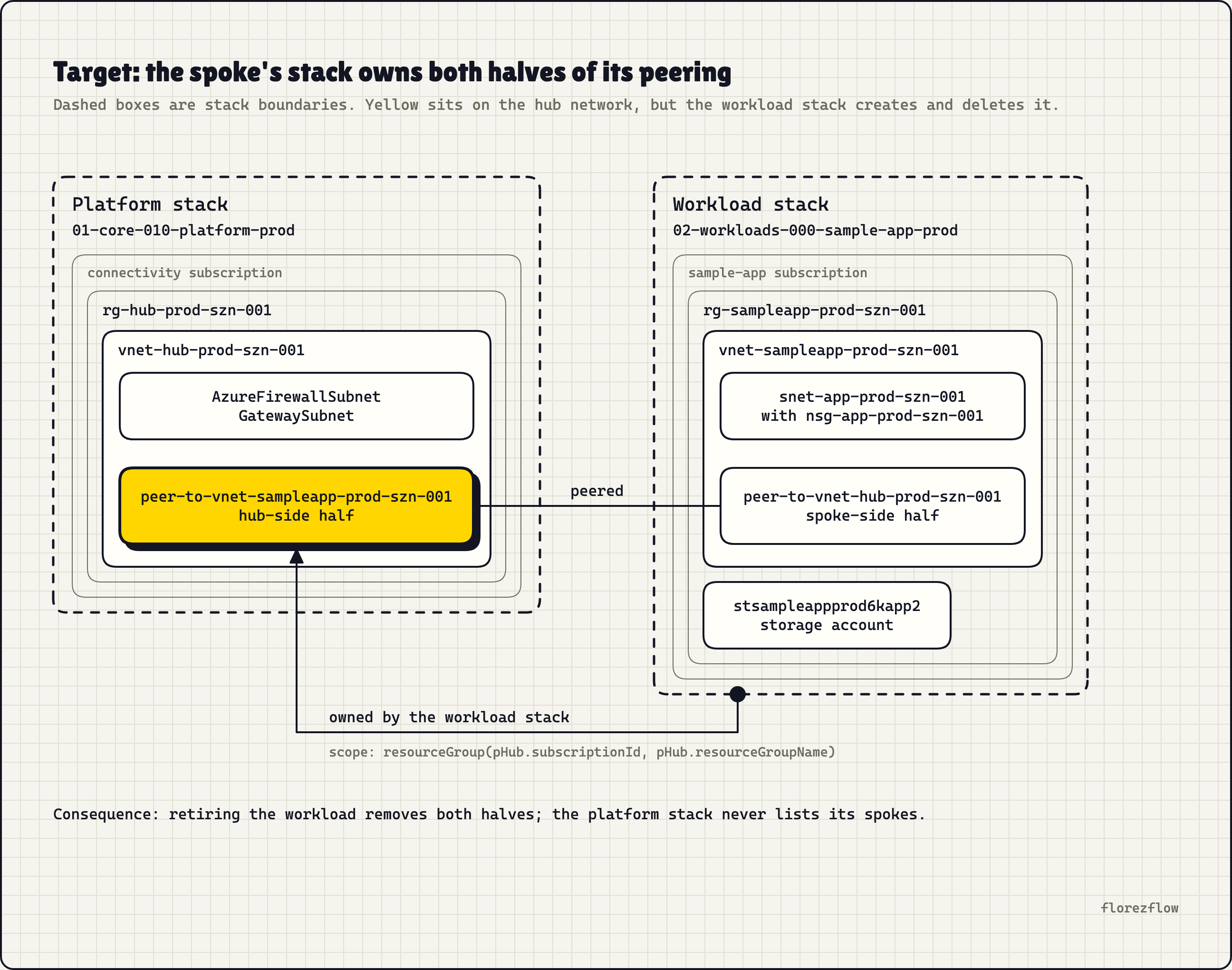 The spoke's stack owns both halves of its peering; the hub only knows it exists