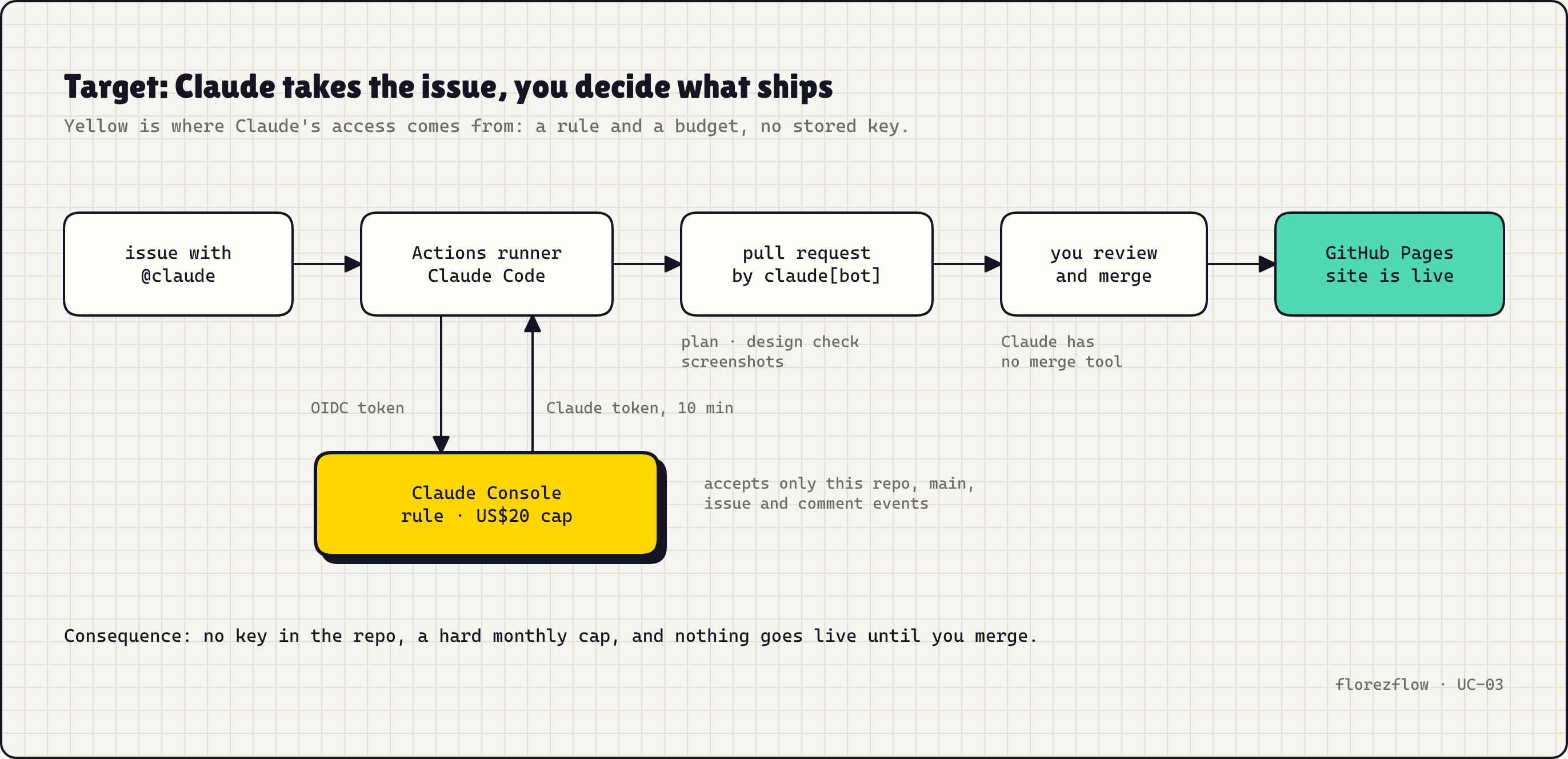 An issue starts the run; the Claude Console issues the token and holds the budget; nothing goes live until you merge