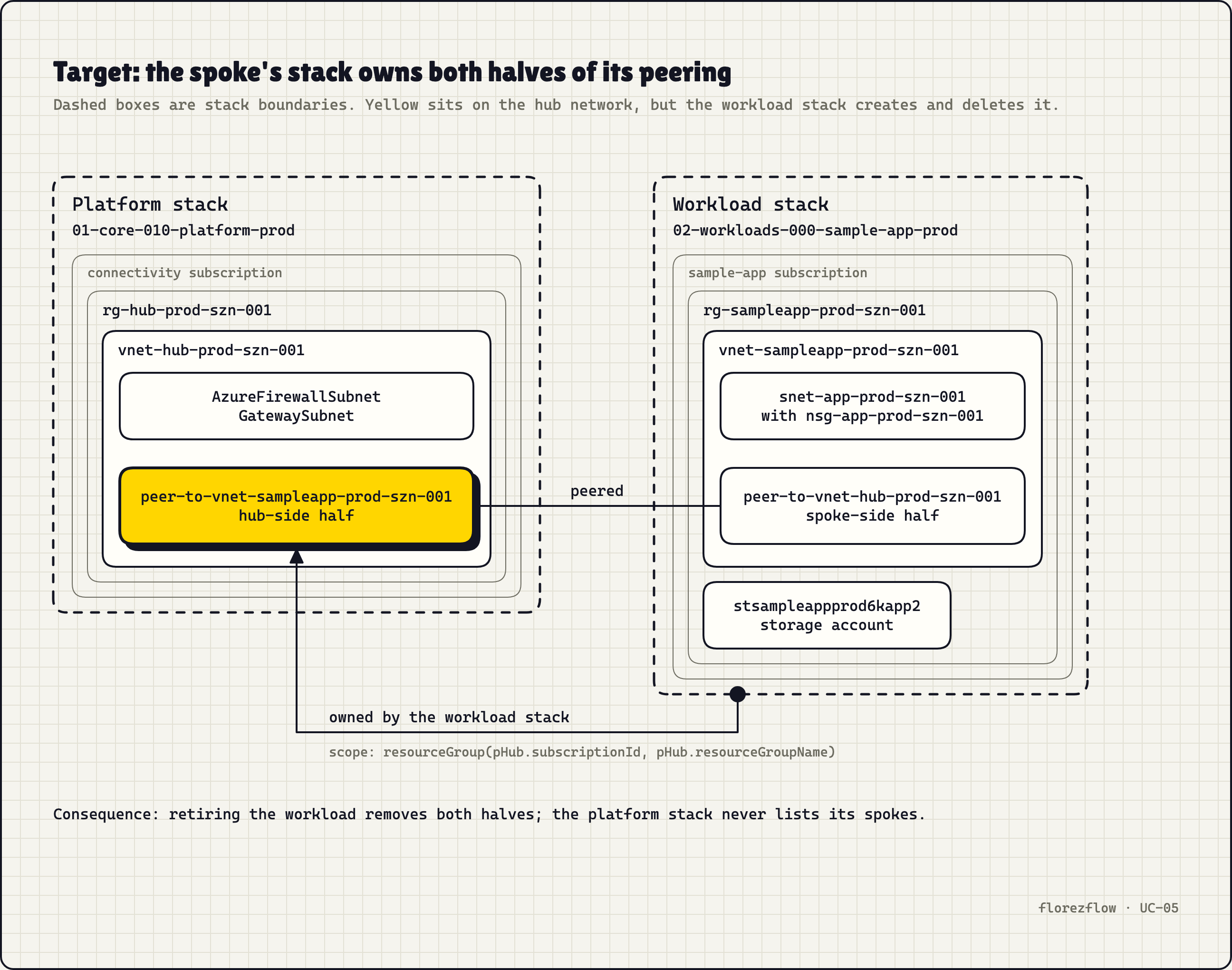 The spoke's stack owns both halves of its peering; the hub only knows it exists